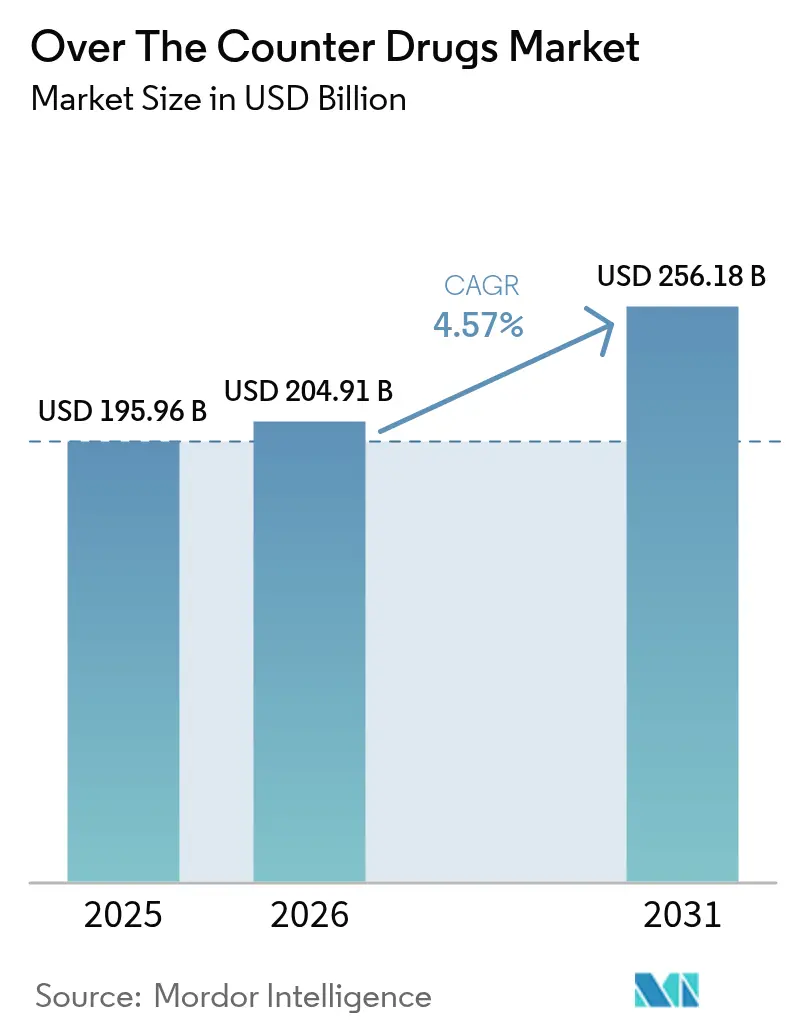 Over The Counter Drugs Market (2025 - 2030)
