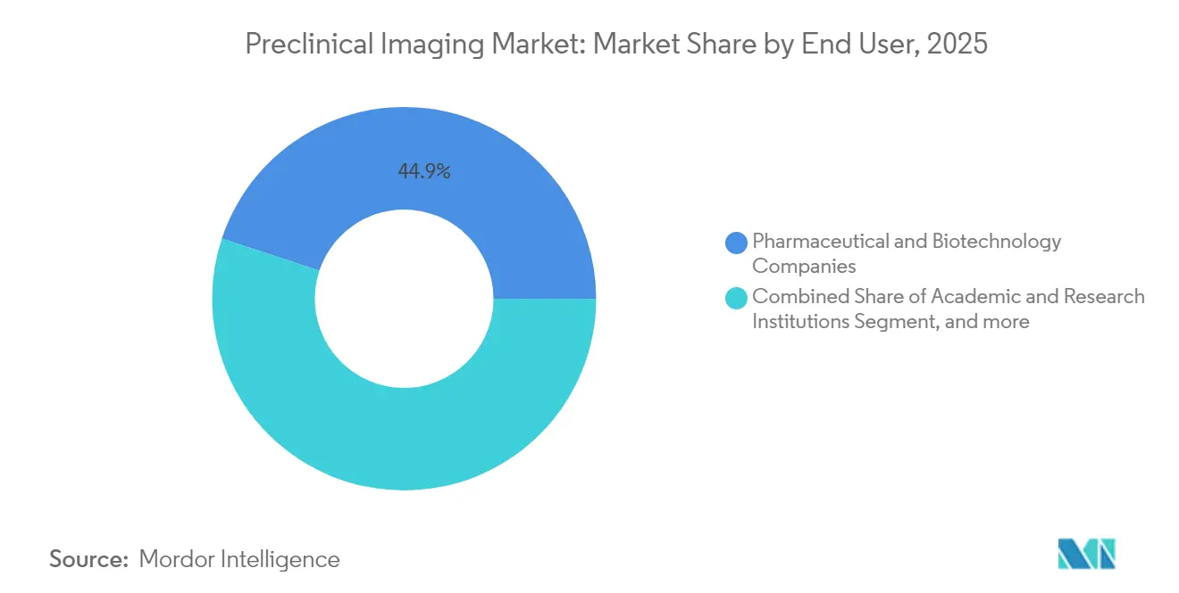 Preclinical Imaging Market: Market Share by End User, 2025