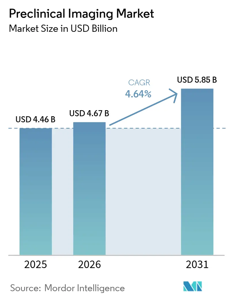 Preclinical Imaging Market (2025 - 2030)