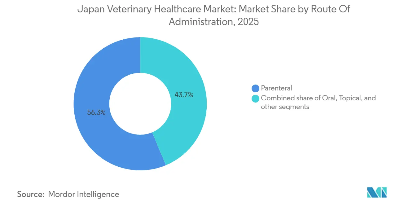 Japan Veterinary Healthcare Market: Market Share by Route Of Administration