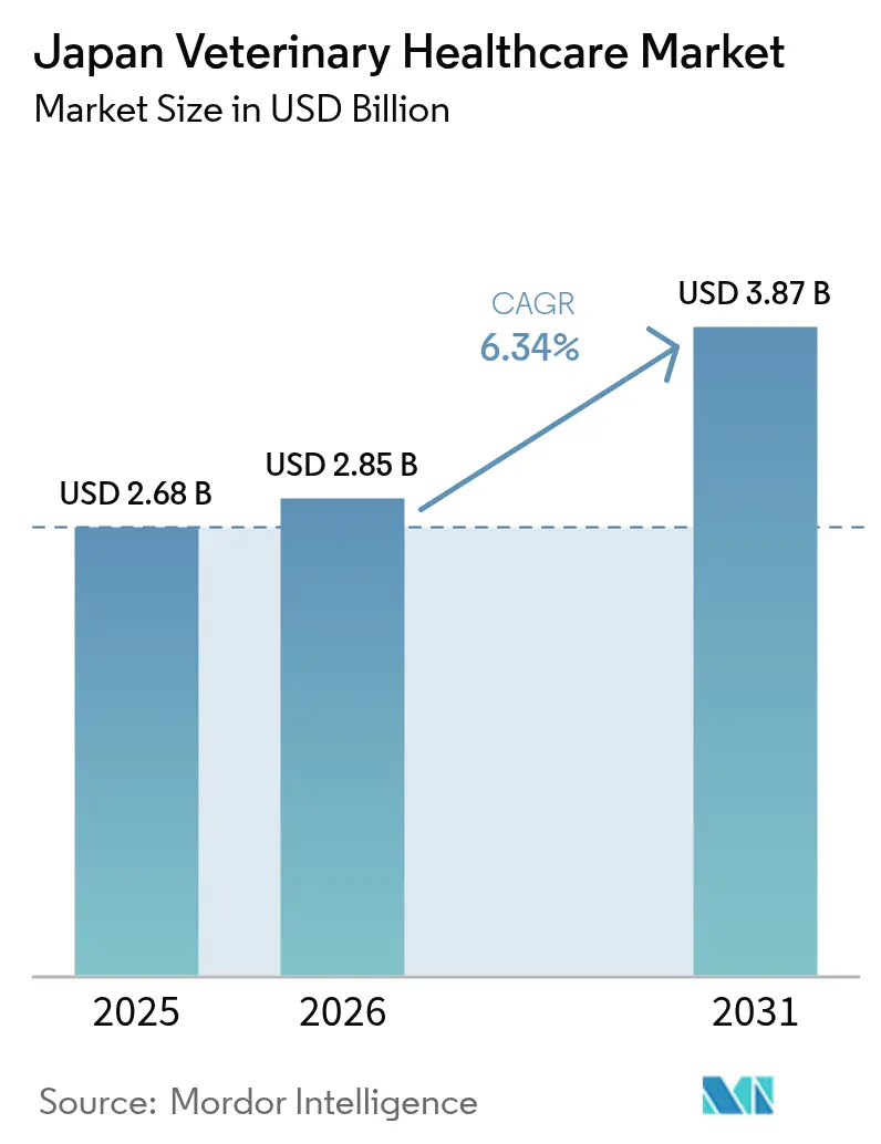 Japan Veterinary Healthcare Market (2026 - 2031)