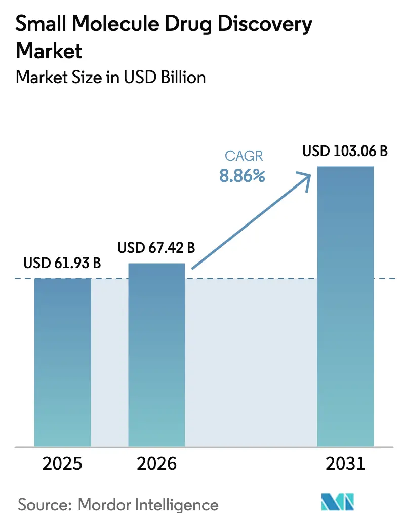 Small Molecule Drug Discovery Market (2026 - 2031)